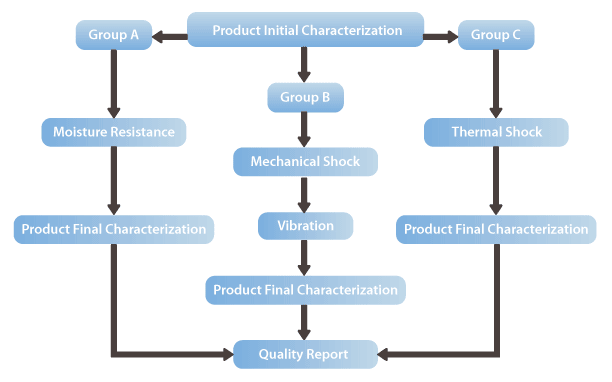 Wavelex Quality Chart